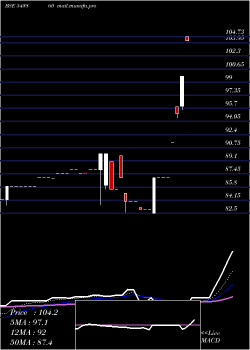  Daily chart Jafinance