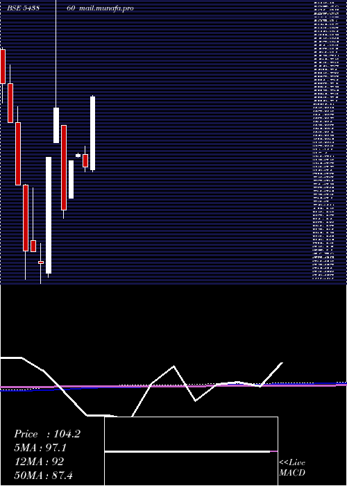  monthly chart Jafinance