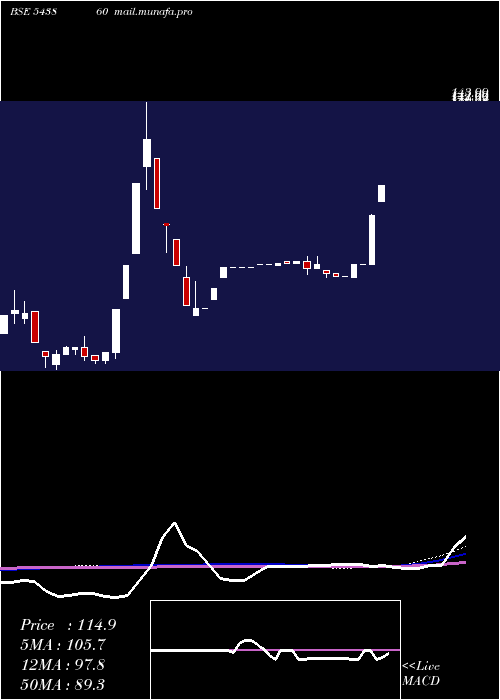  weekly chart Jafinance