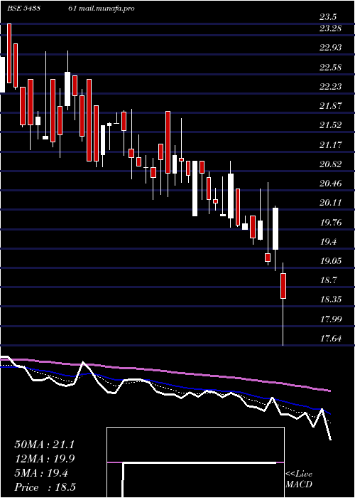  Daily chart Usk