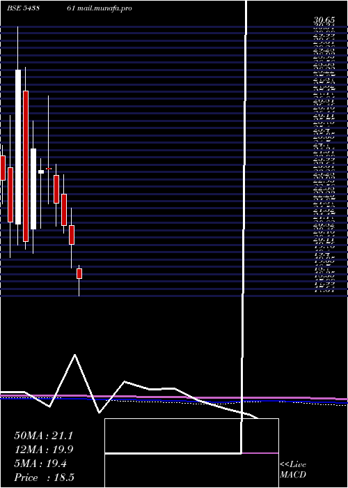  monthly chart Usk