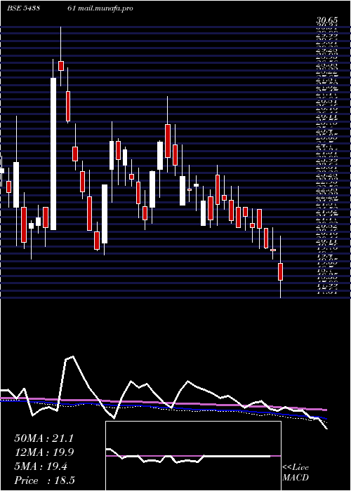  weekly chart Usk