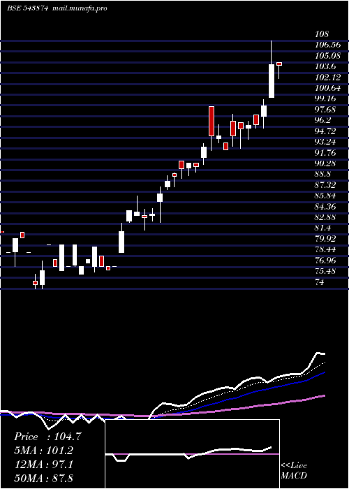 Daily chart Maiden