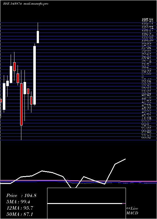  monthly chart Maiden