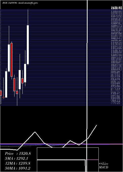  monthly chart Avalon