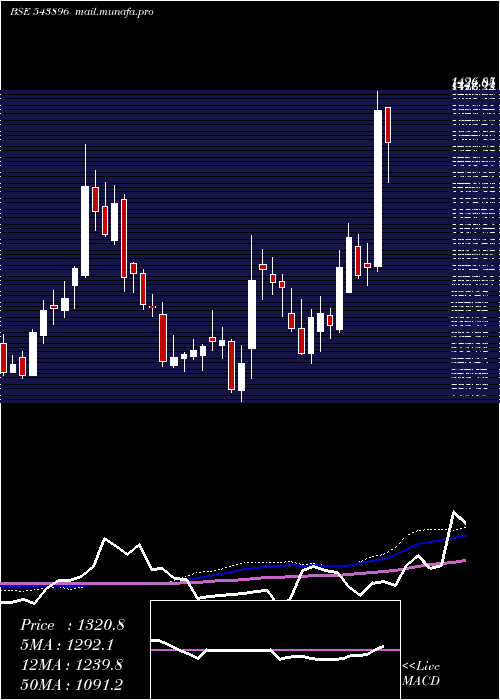  weekly chart Avalon