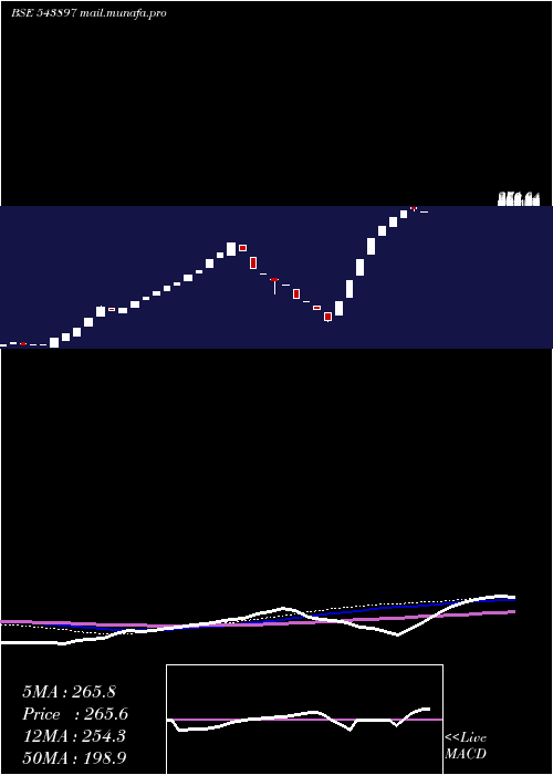  weekly chart Sancode