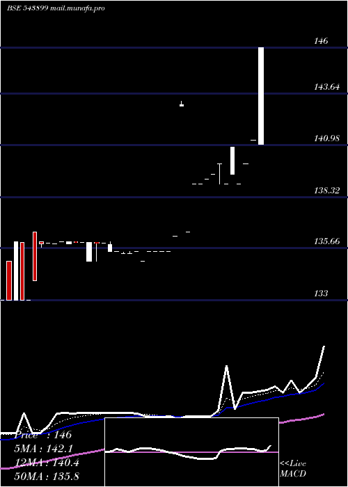  Daily chart Cubeinvit