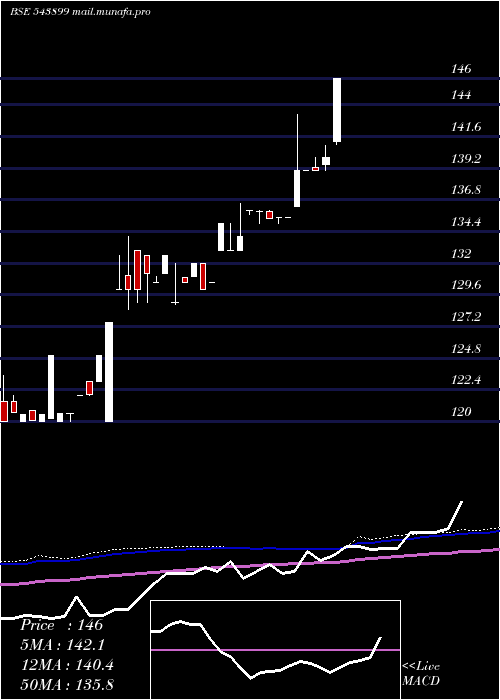  weekly chart Cubeinvit