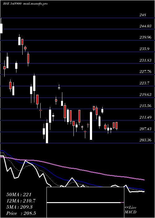  Daily chart Silveretf