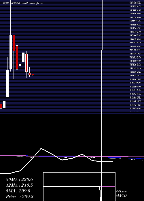  monthly chart Silveretf