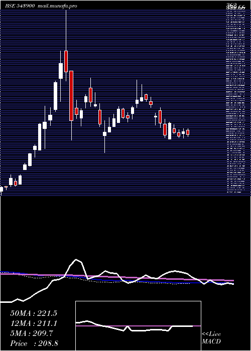 weekly chart Silveretf