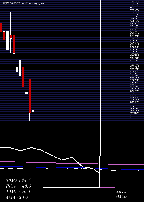  monthly chart Retina