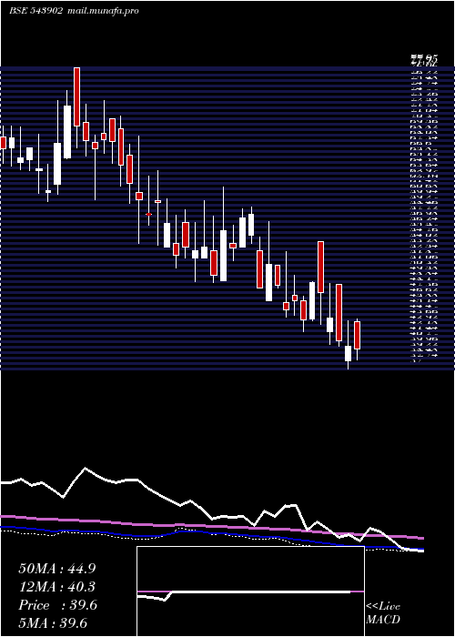  weekly chart Retina