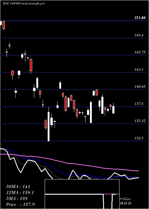  Daily chart Dspgoldetf