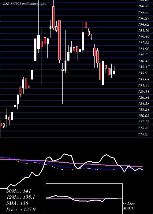  weekly chart Dspgoldetf