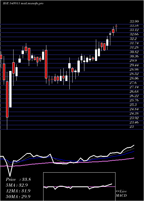  Daily chart Atalreal