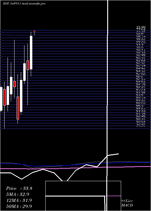  monthly chart Atalreal