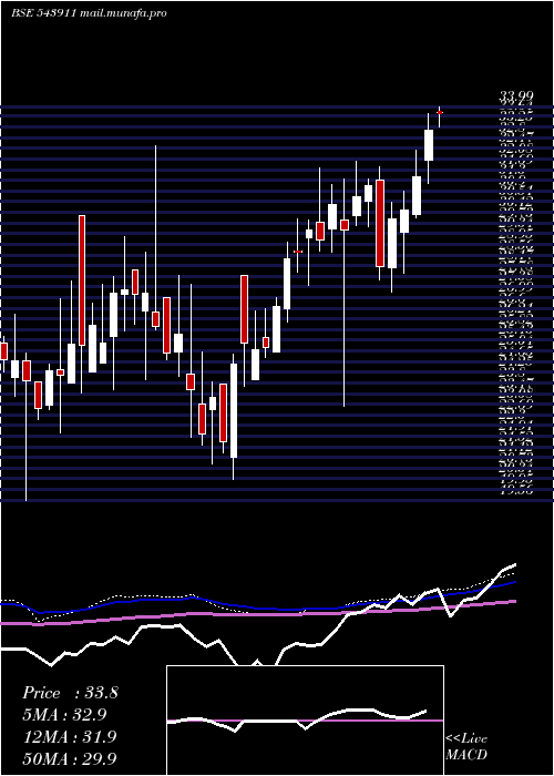  weekly chart Atalreal