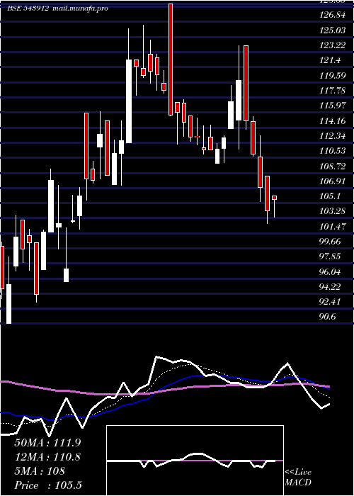  Daily chart Pigl
