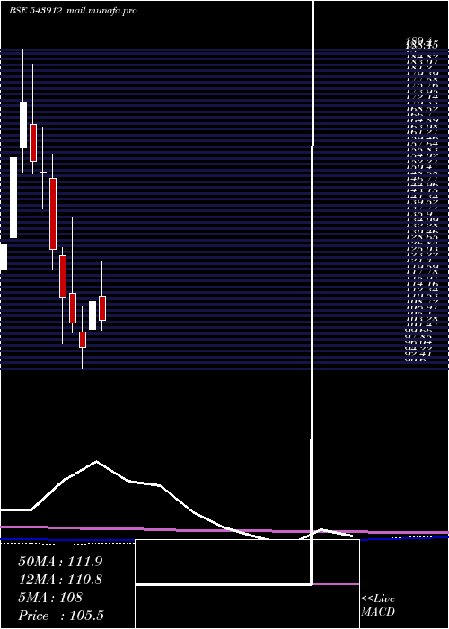  monthly chart Pigl