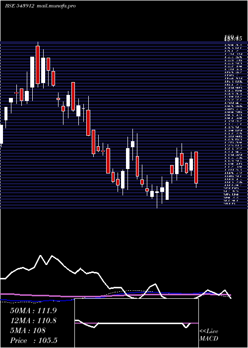  weekly chart Pigl