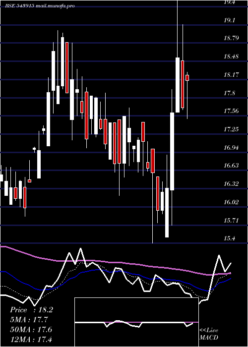  Daily chart Pavnaind