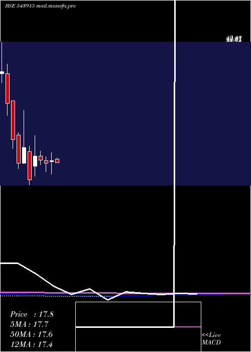  monthly chart Pavnaind