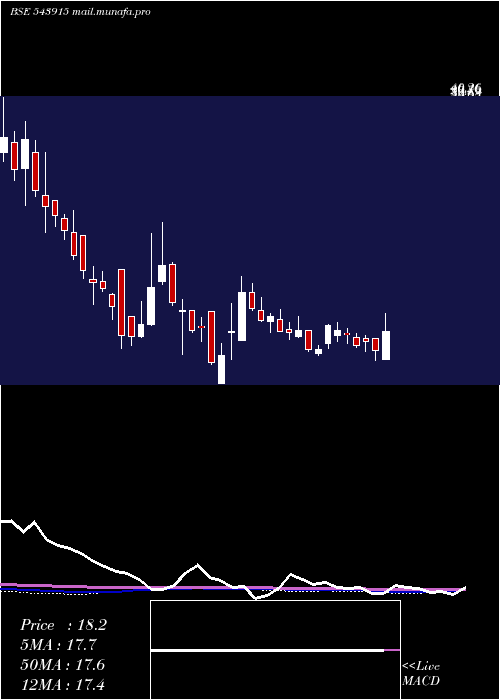  weekly chart Pavnaind