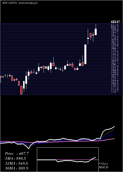  Daily chart Hsil