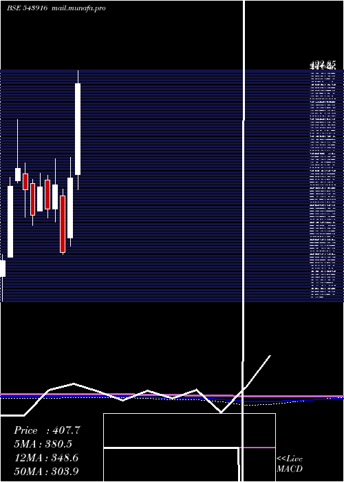  monthly chart Hsil