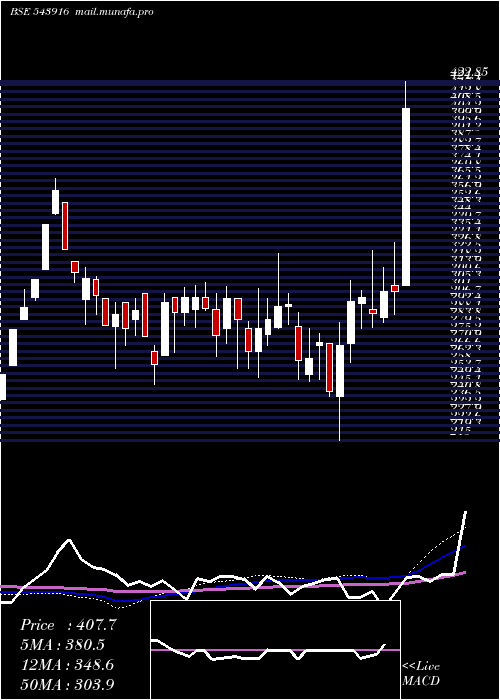  weekly chart Hsil