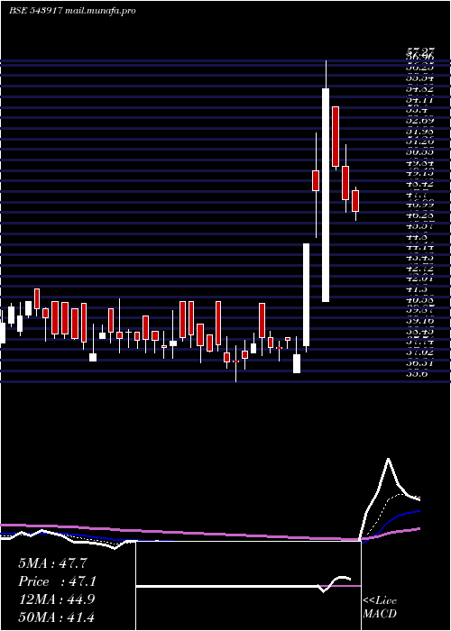  Daily chart Sigma