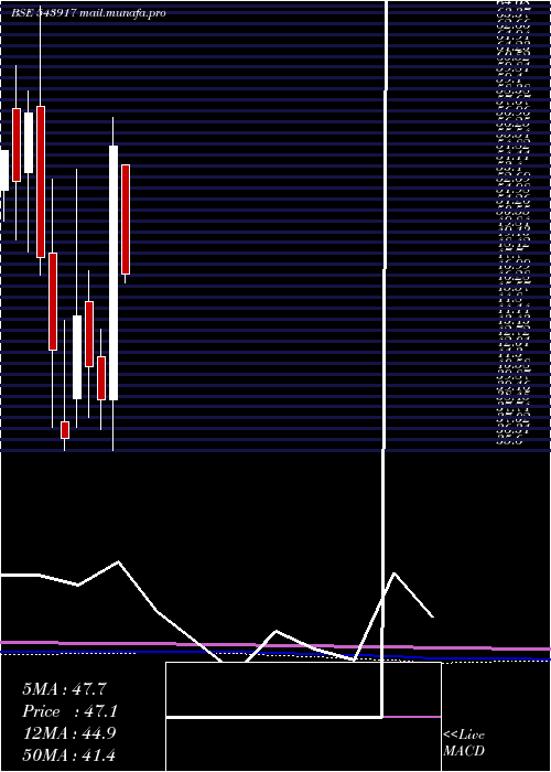  monthly chart Sigma