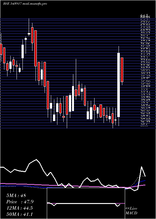  weekly chart Sigma