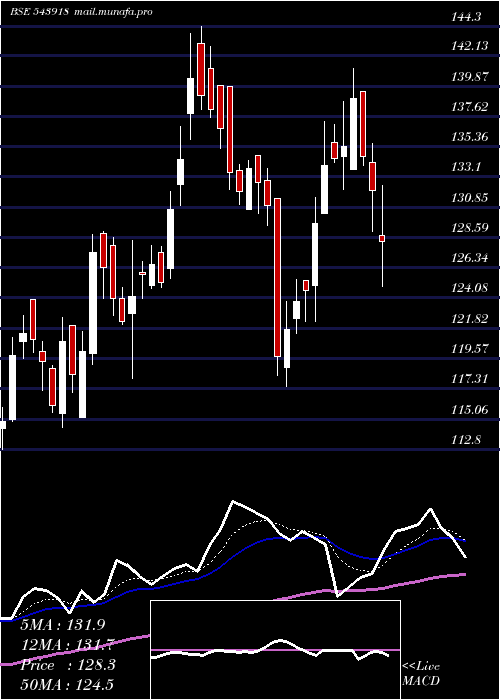  Daily chart Ghcltextil