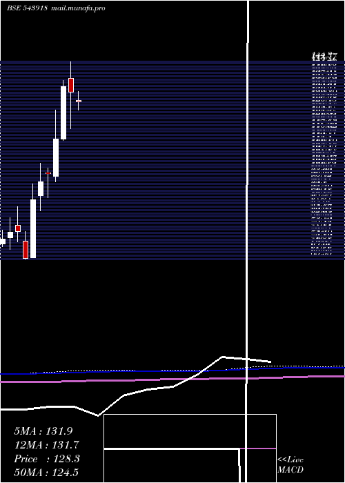  monthly chart Ghcltextil
