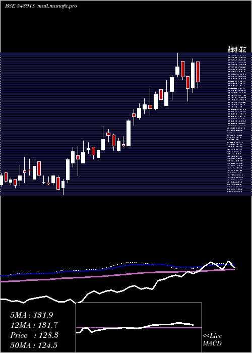  weekly chart Ghcltextil