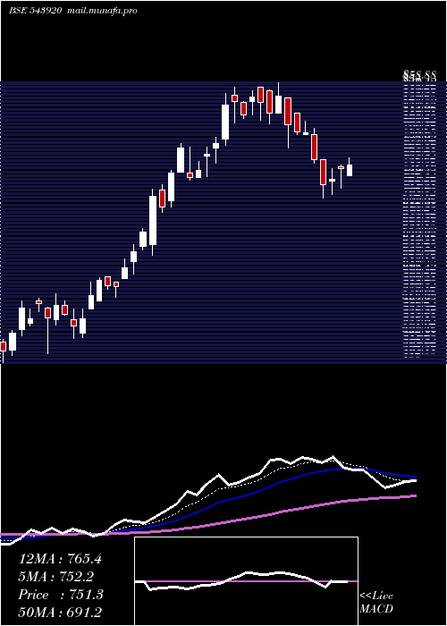  Daily chart Cff