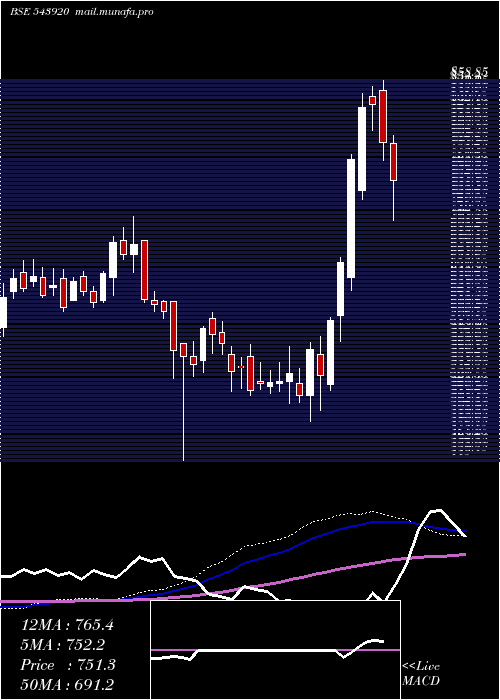  weekly chart Cff