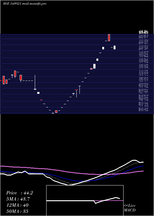  Daily chart Comrade