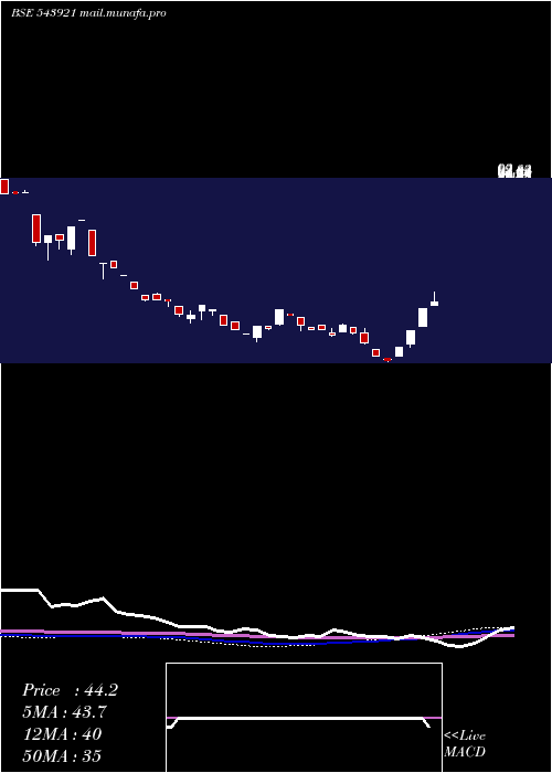  weekly chart Comrade