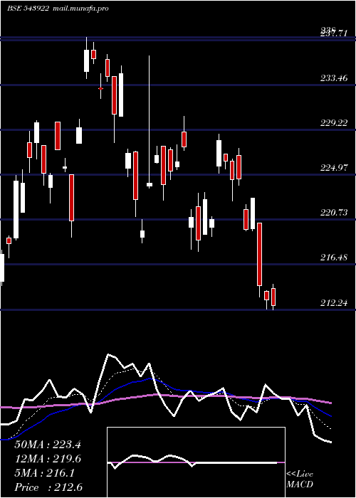  Daily chart Masilver