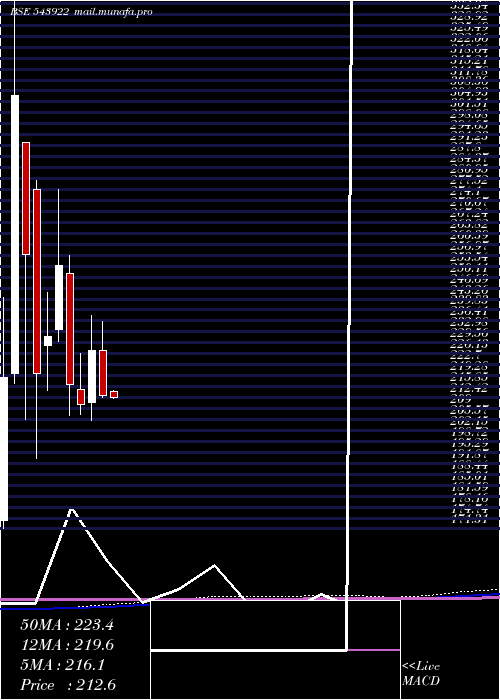  monthly chart Masilver