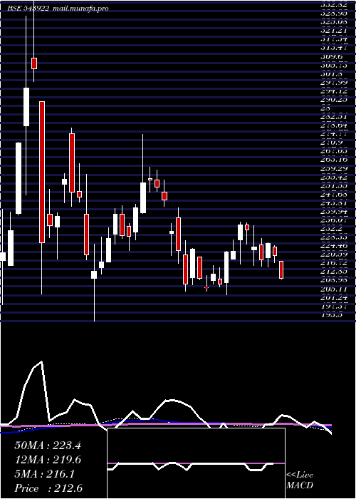  weekly chart Masilver