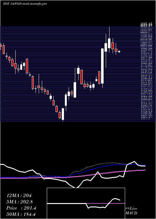  weekly chart Ikio