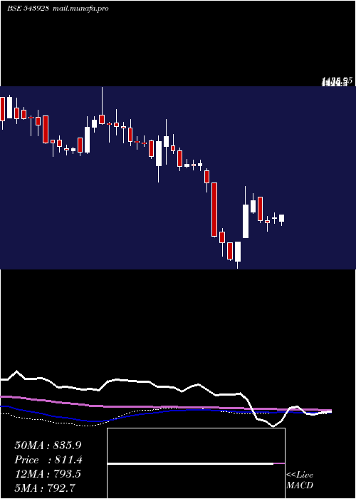  weekly chart Cosmiccrf
