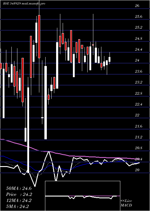  Daily chart Hmaagro