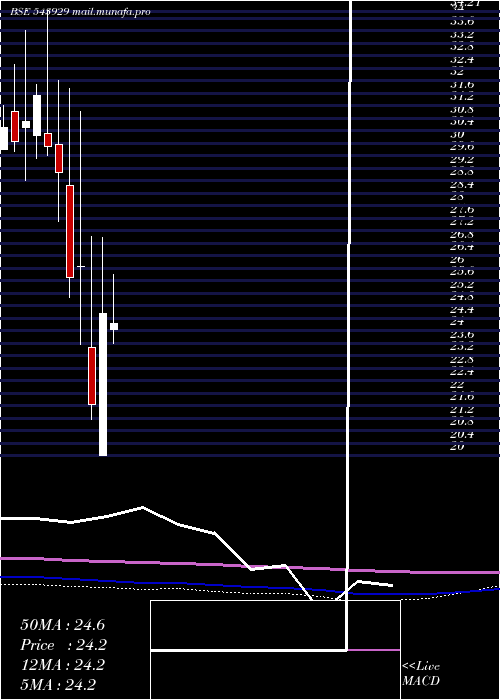  monthly chart Hmaagro