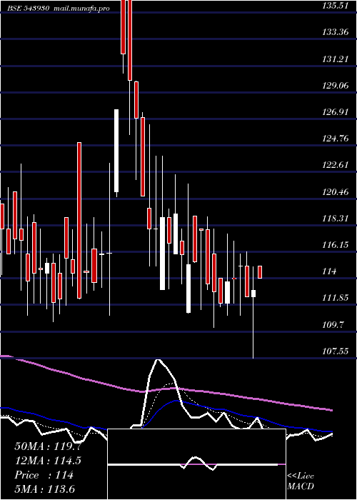  Daily chart Uravi